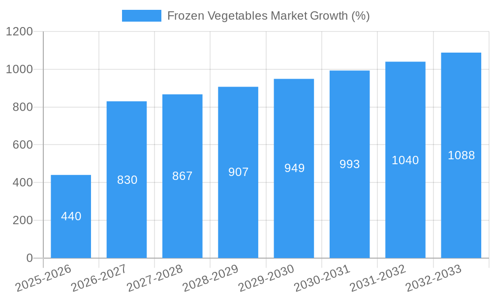 Frozen Vegetables Market Growth