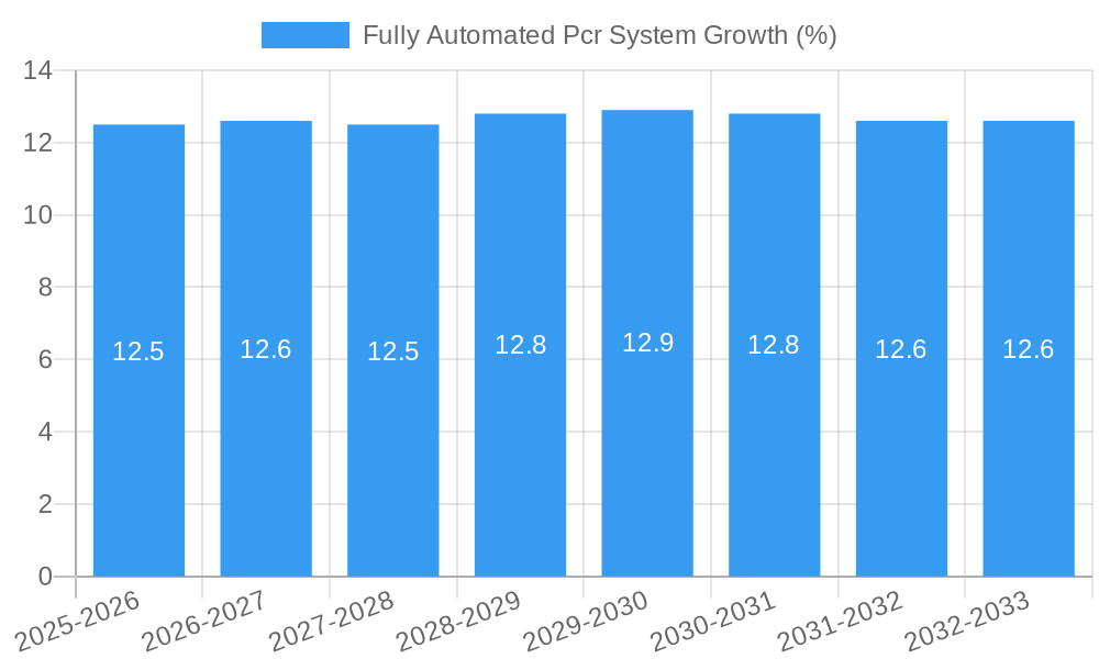 Fully Automated Pcr System Growth