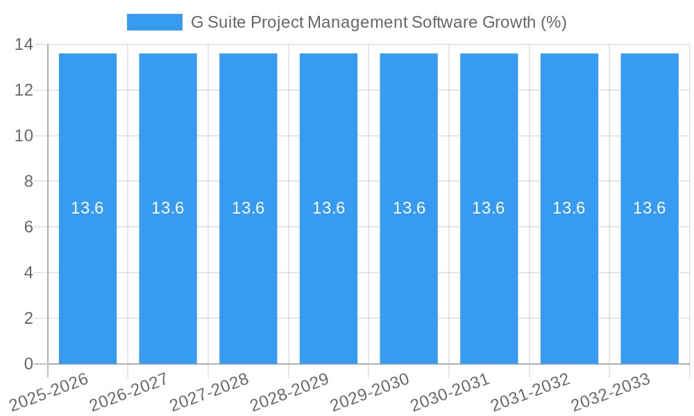 G Suite Project Management Software Growth