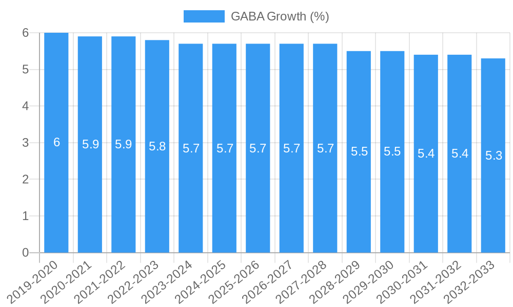 GABA Growth