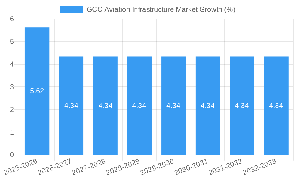 GCC Aviation Infrastructure Market Growth