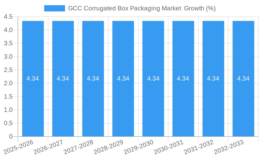 GCC Corrugated Box Packaging Market Growth