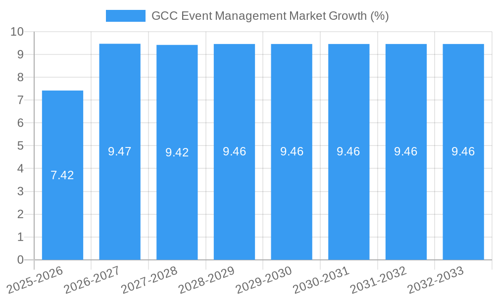 GCC Event Management Market Growth