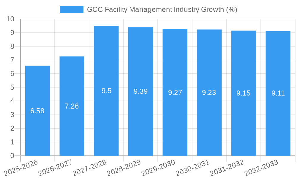 GCC Facility Management Industry Growth