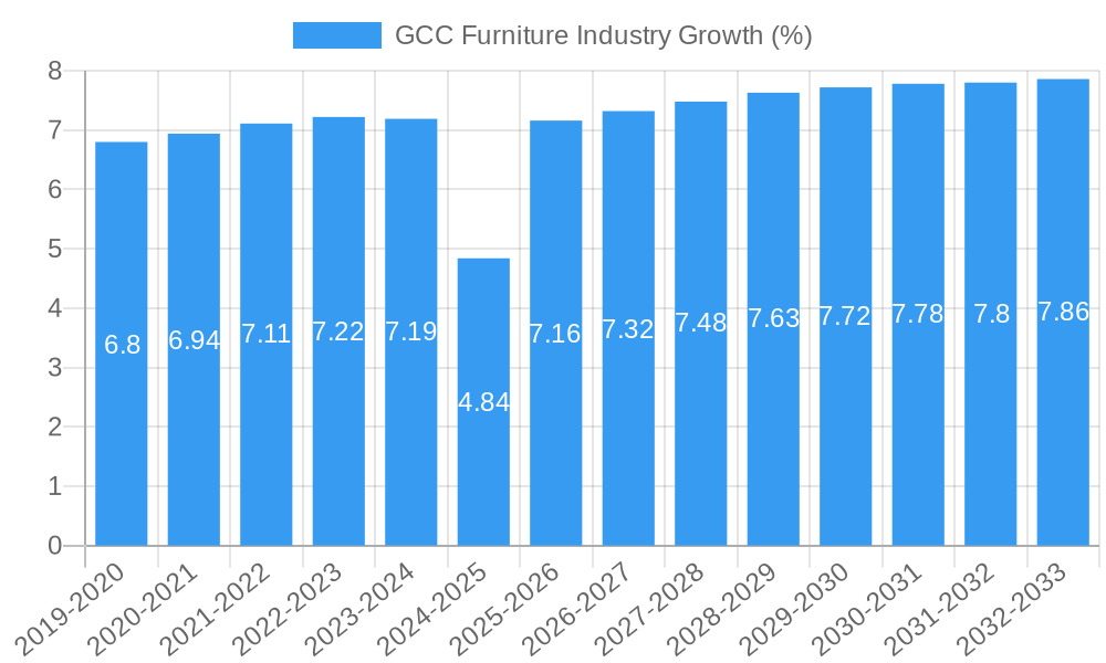 GCC Furniture Industry Growth