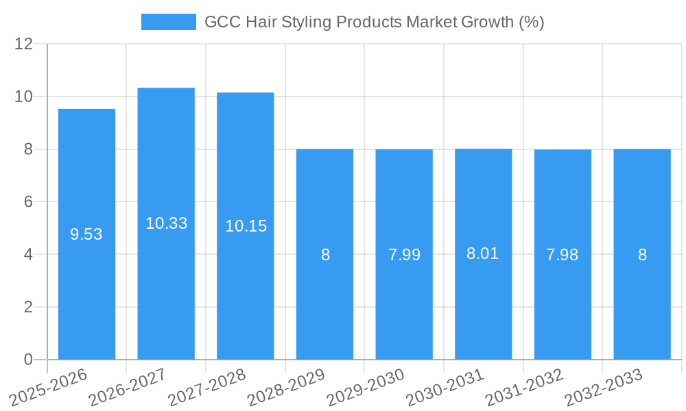 GCC Hair Styling Products Market Growth