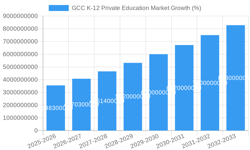 GCC K-12 Private Education Market Growth