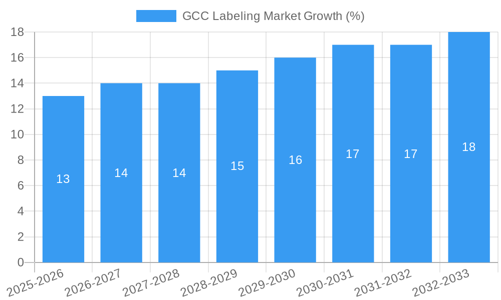 GCC Labeling Market Growth