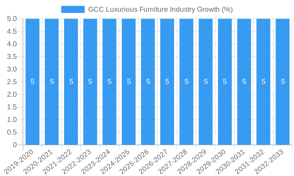 GCC Luxurious Furniture Industry Growth