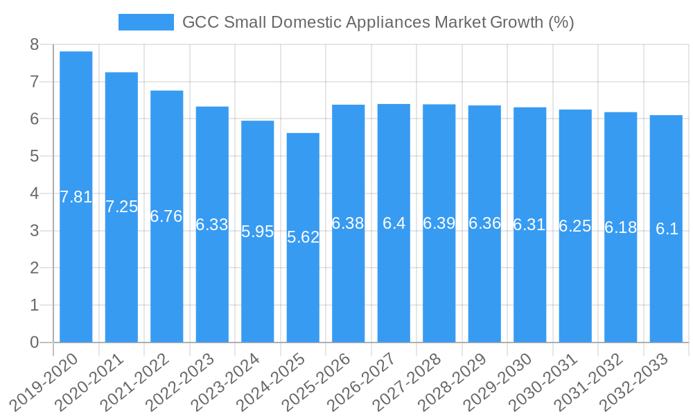 GCC Small Domestic Appliances Market Growth