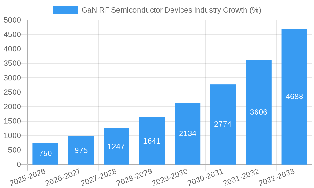 GaN RF Semiconductor Devices Industry Growth
