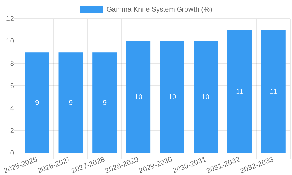 Gamma Knife System Growth