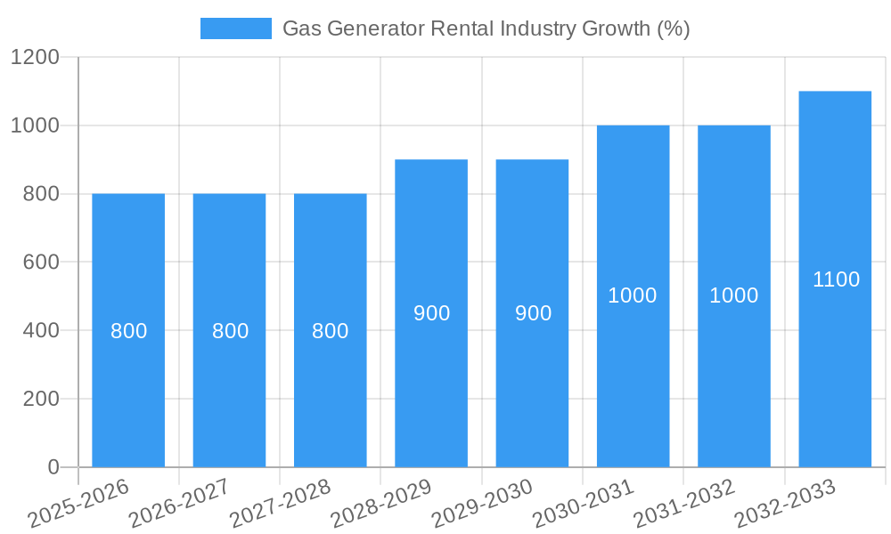 Gas Generator Rental Industry Growth