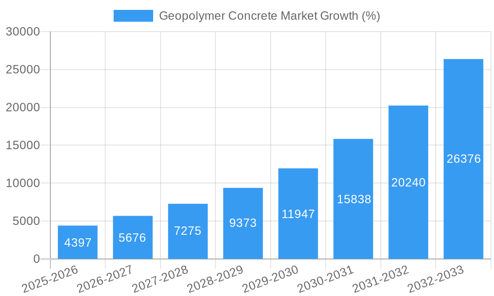 Geopolymer Concrete Market Growth