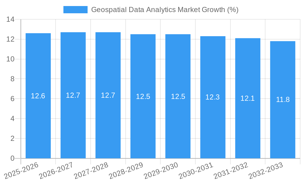 Geospatial Data Analytics Market Growth