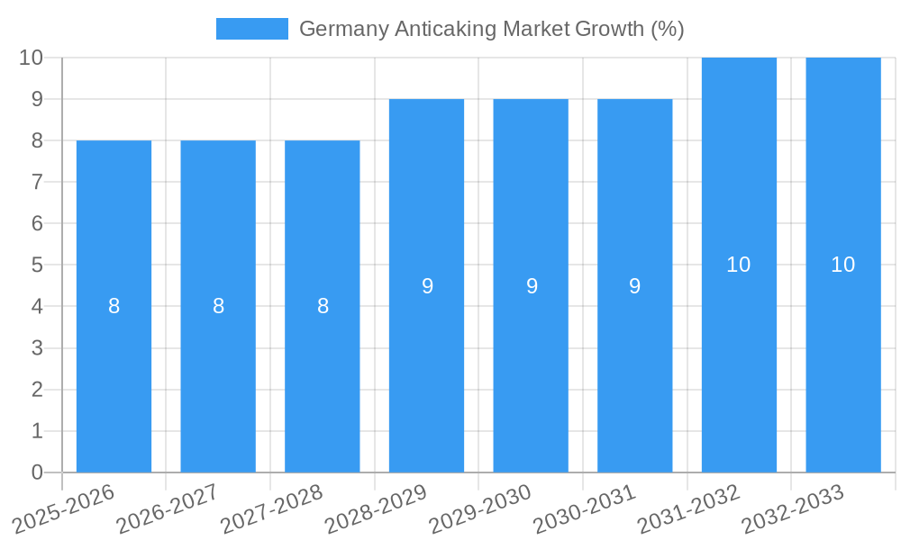 Germany Anticaking Market Growth