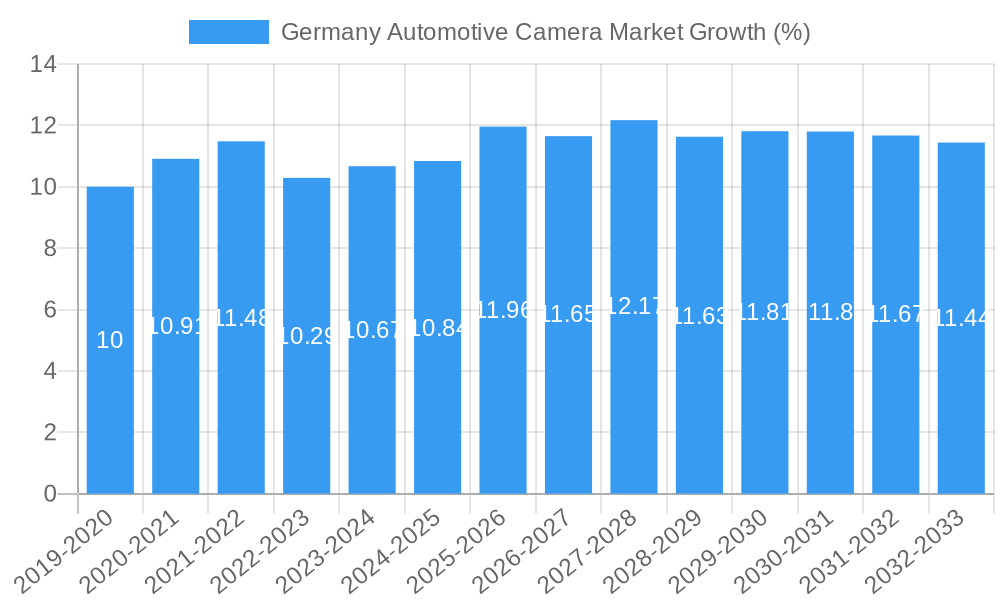 Germany Automotive Camera Market Growth