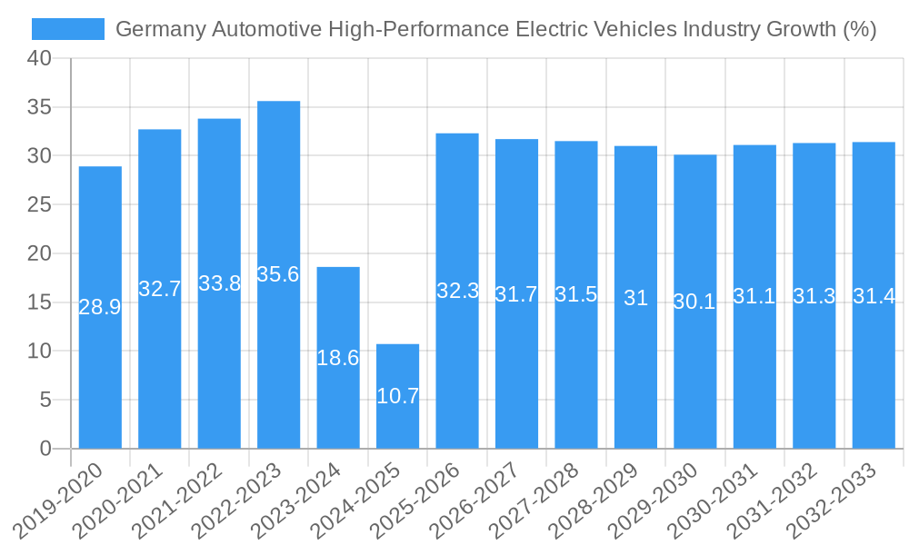 Germany Automotive High-Performance Electric Vehicles Industry Growth