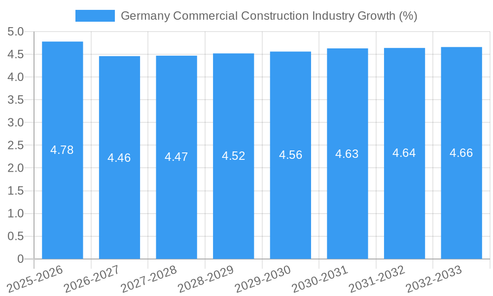Germany Commercial Construction Industry Growth