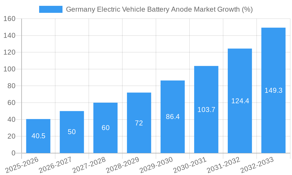 Germany Electric Vehicle Battery Anode Market Growth