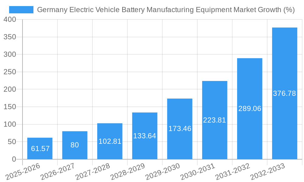Germany Electric Vehicle Battery Manufacturing Equipment Market Growth
