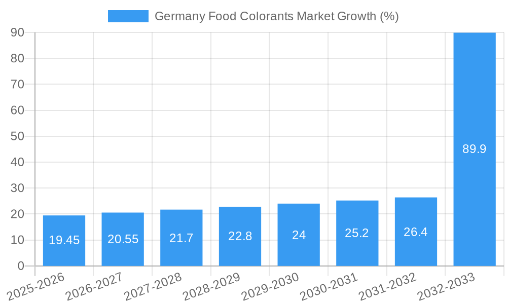 Germany Food Colorants Market Growth