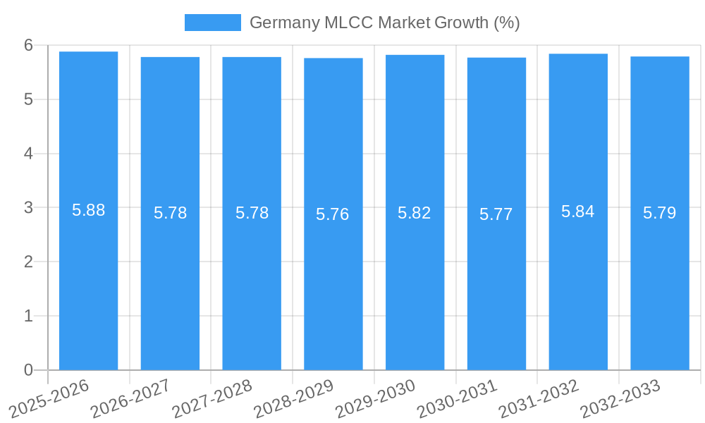 Germany MLCC Market Growth