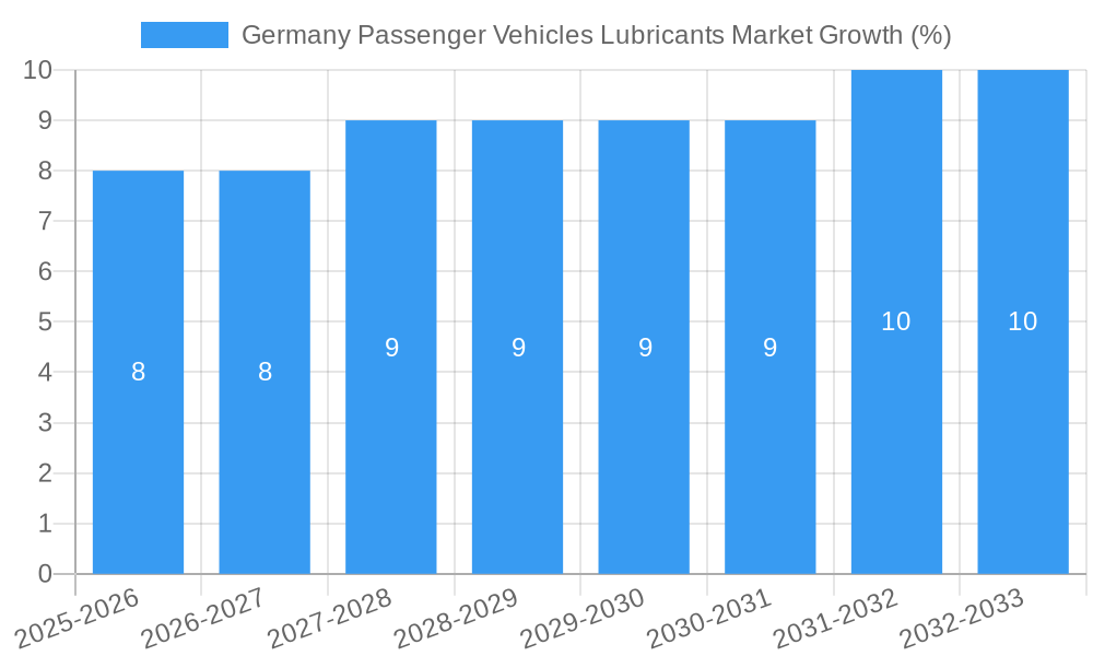 Germany Passenger Vehicles Lubricants Market Growth