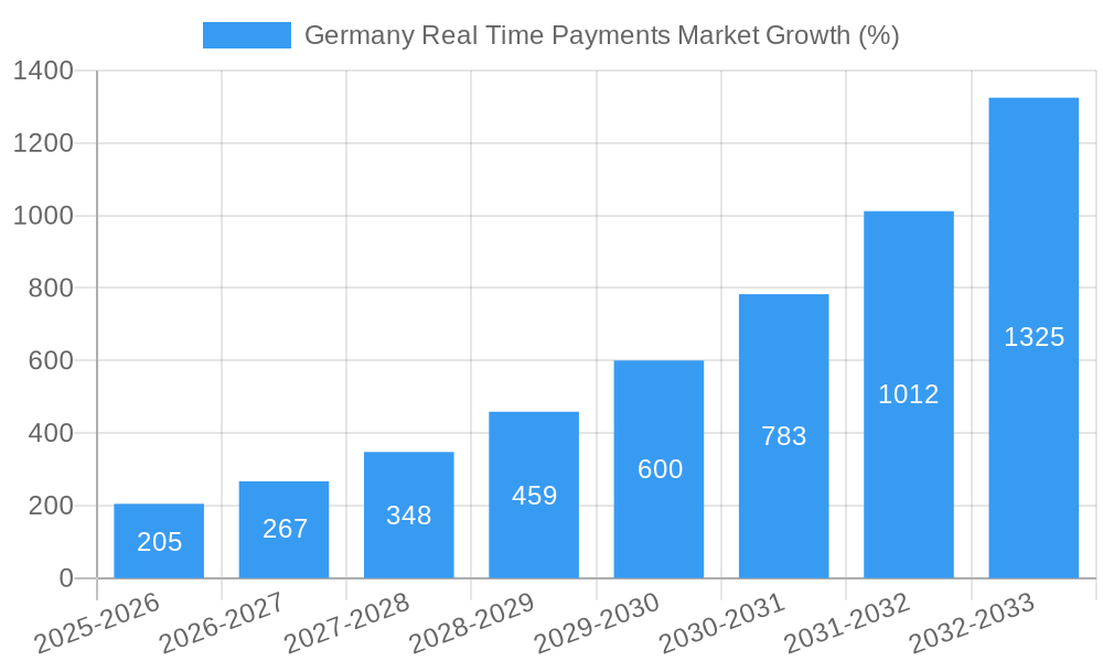 Germany Real Time Payments Market Growth