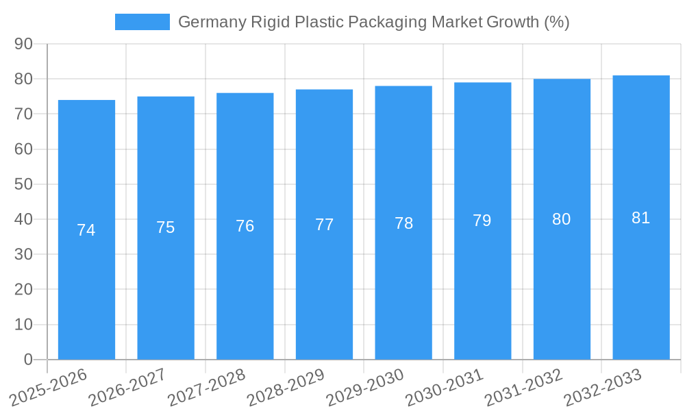 Germany Rigid Plastic Packaging Market Growth