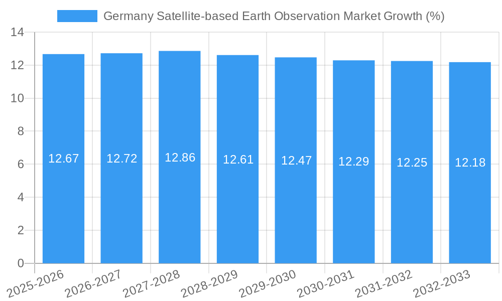 Germany Satellite-based Earth Observation Market Growth
