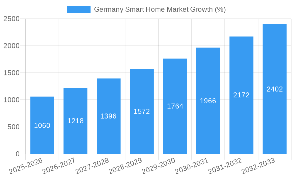 Germany Smart Home Market Growth
