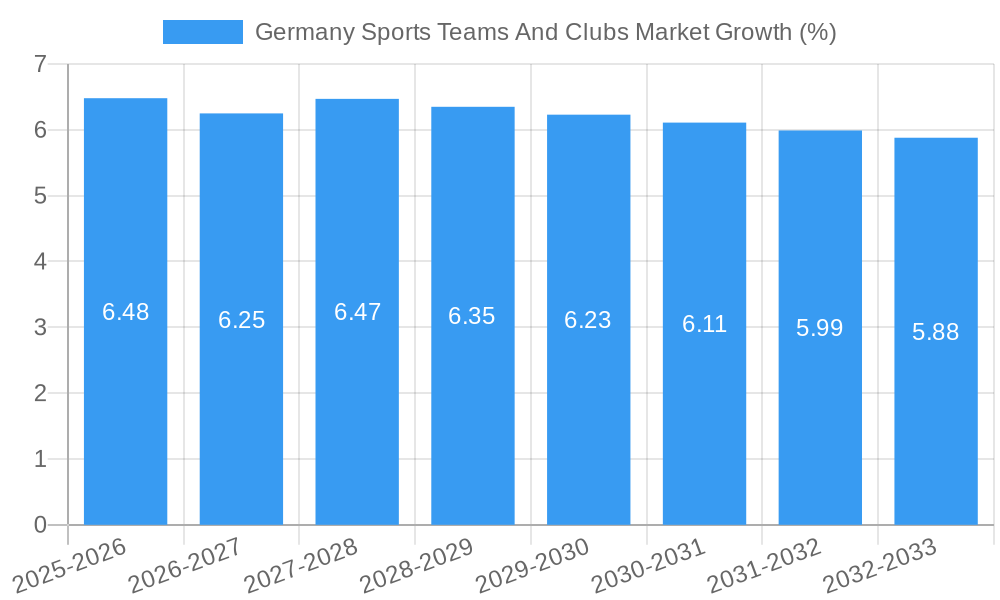 Germany Sports Teams And Clubs Market Growth