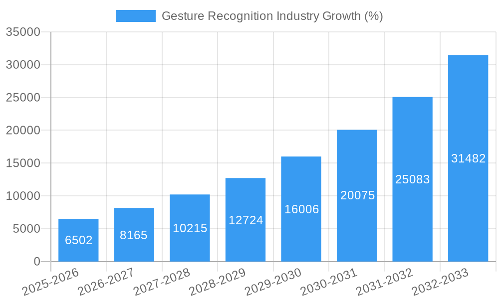 Gesture Recognition Industry Growth