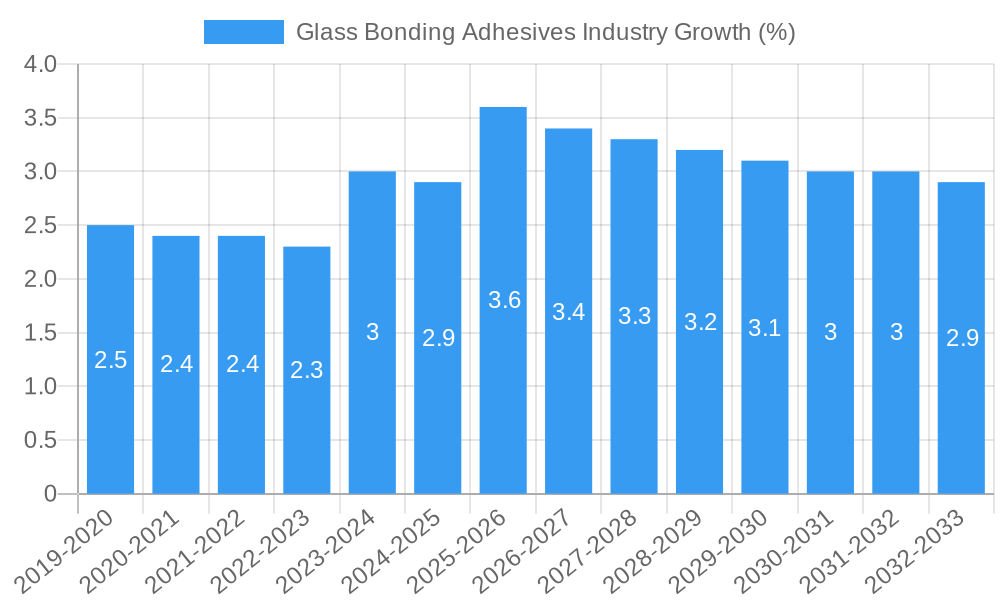 Glass Bonding Adhesives Industry Growth