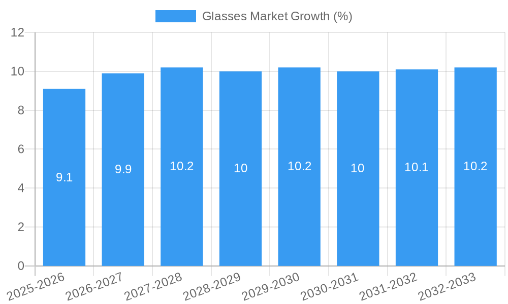 Glasses Market Growth
