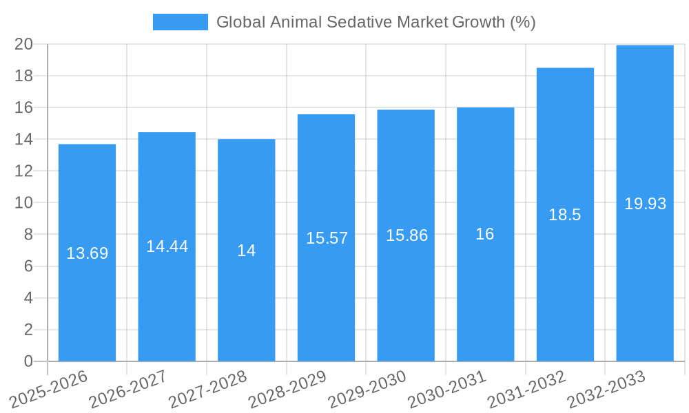Global Animal Sedative Market Growth