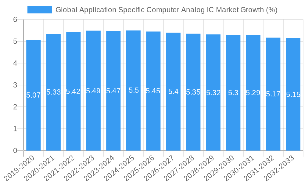 Global Application Specific Computer Analog IC Market Growth