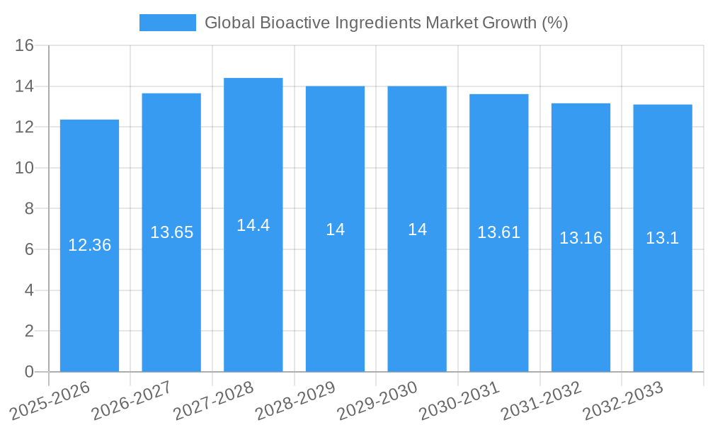 Global Bioactive Ingredients Market Growth