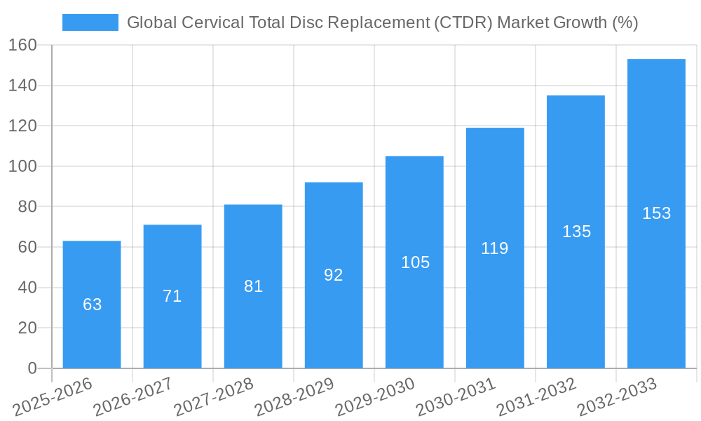 Global Cervical Total Disc Replacement (CTDR) Market Growth