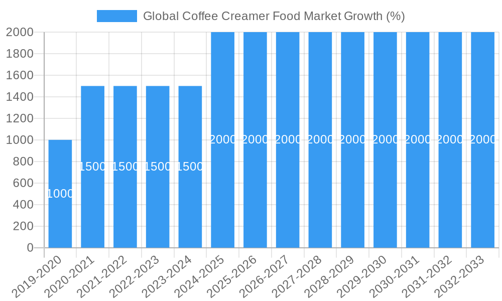 Global Coffee Creamer Food Market Growth