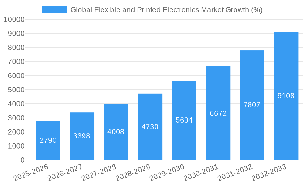 Global Flexible and Printed Electronics Market Growth
