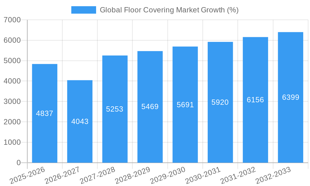 Global Floor Covering Market Growth