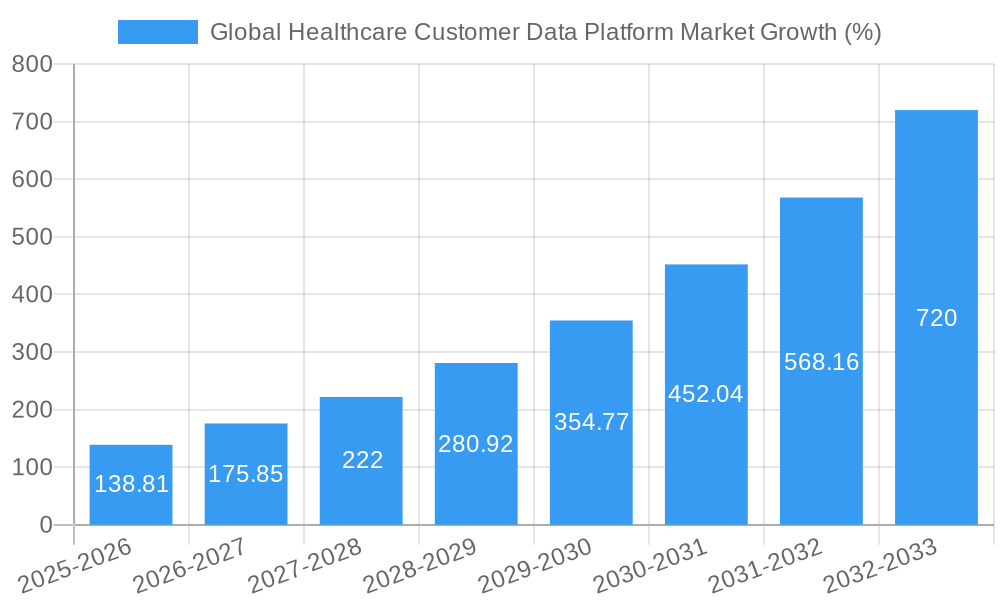 Global Healthcare Customer Data Platform Market Growth