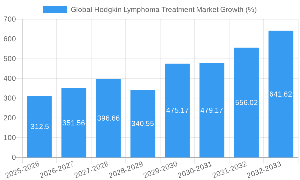 Global Hodgkin Lymphoma Treatment Market Growth
