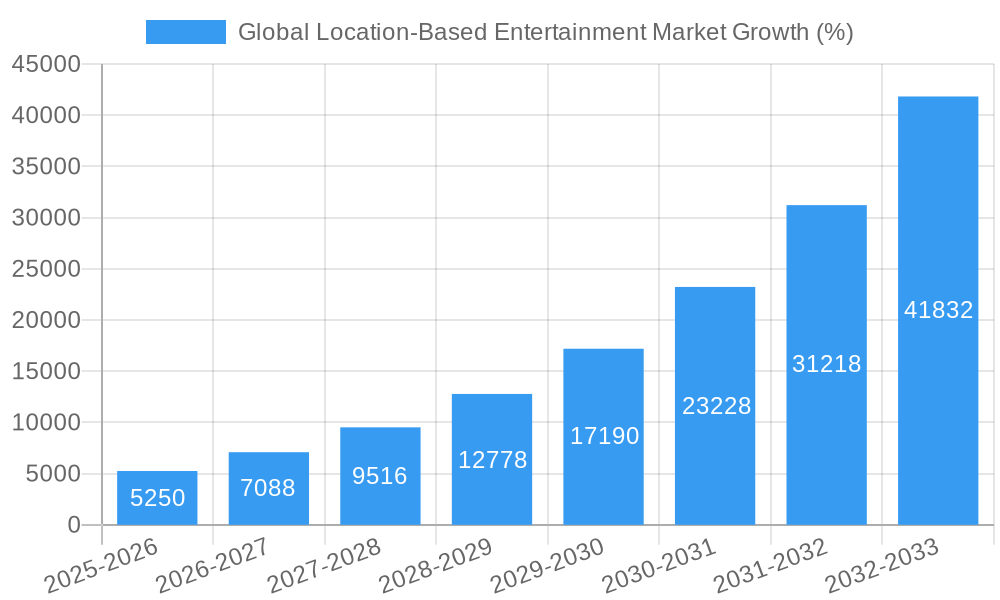 Global Location-Based Entertainment Market Growth