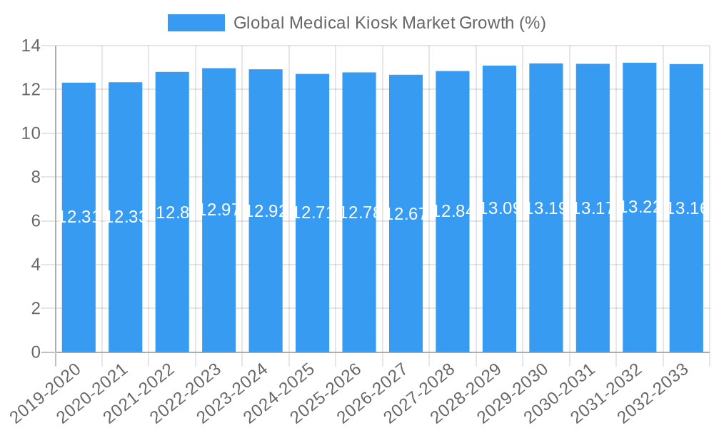 Global Medical Kiosk Market Growth