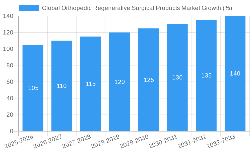 Global Orthopedic Regenerative Surgical Products Market Growth