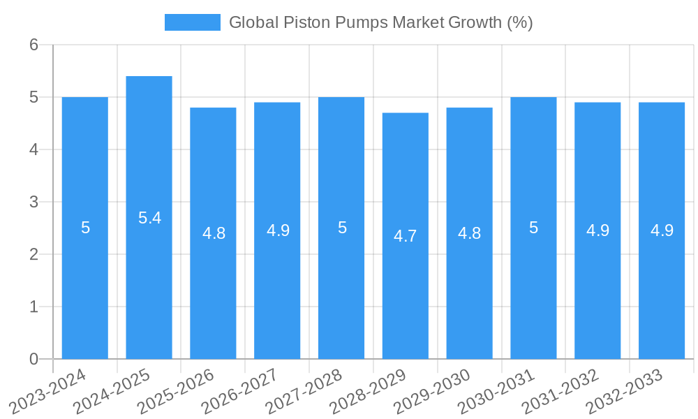 Global Piston Pumps Market Growth