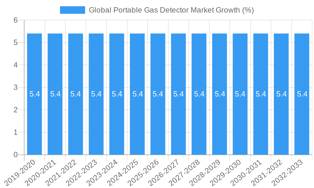 Global Portable Gas Detector Market Growth